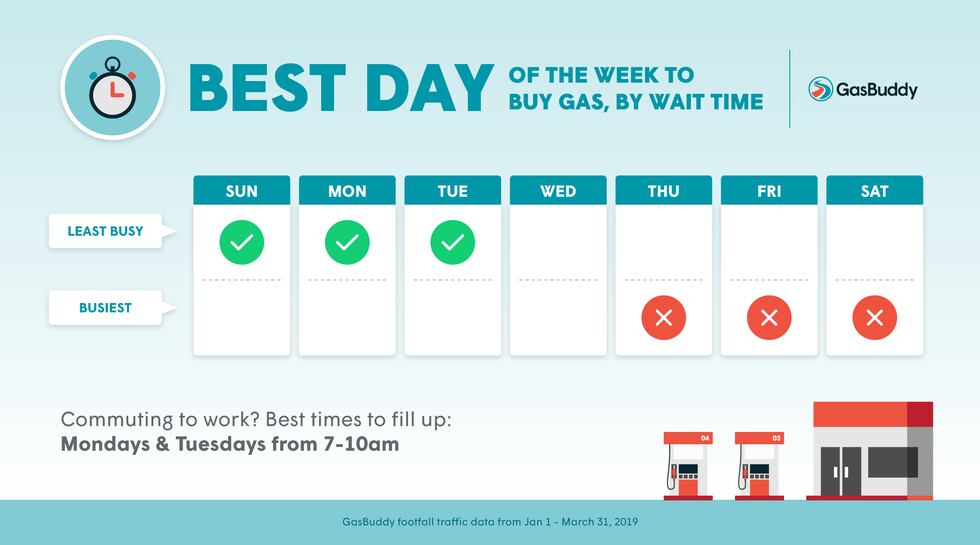 Gas wait time (Source: GasBuddy)