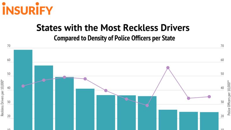 Insurify most reckless driver in Virginia