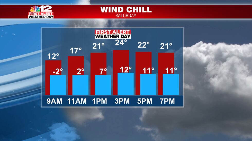 Wind chill below 0 this morning, only in the teens this afternoon.