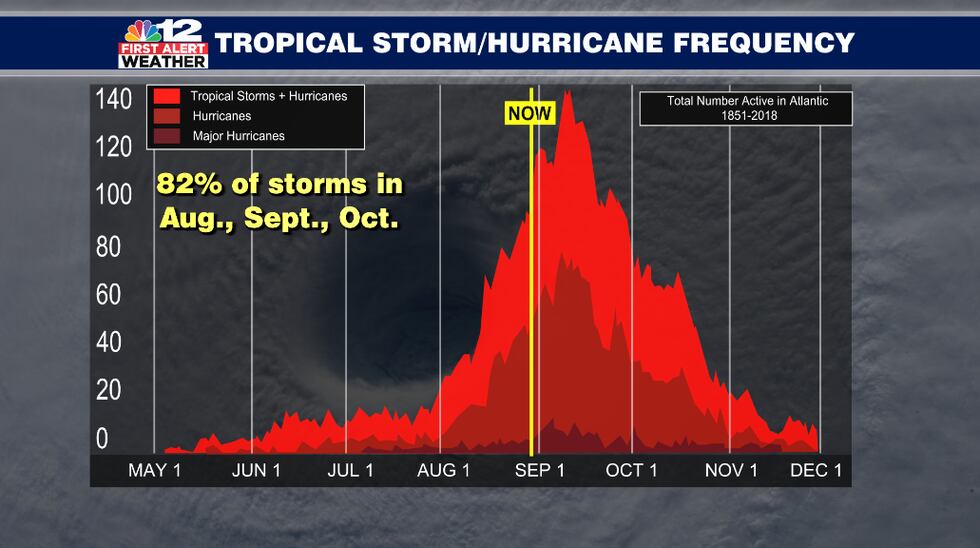 Most tropical storms and hurricanes develop during August, September, and October, but so far...