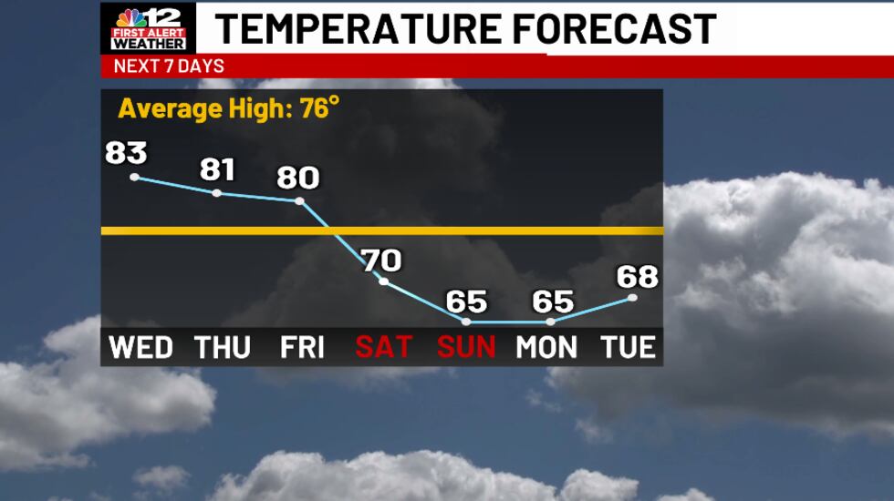 Cooler temperatures arrive this weekend into next week!