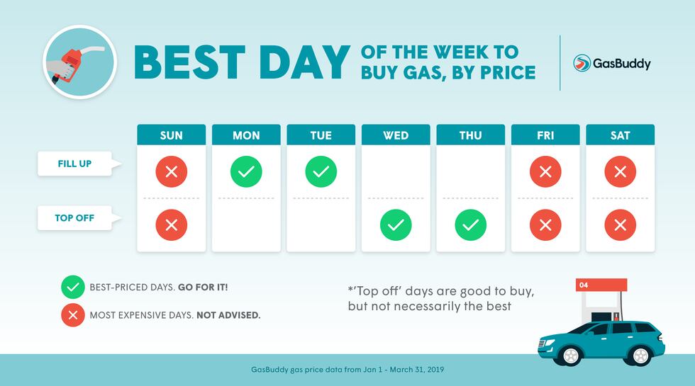Gas prices best day (Source: GasBuddy)