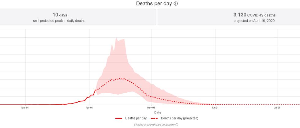 The IHME is projecting that the peak day for the United States will be on April 15 with the...