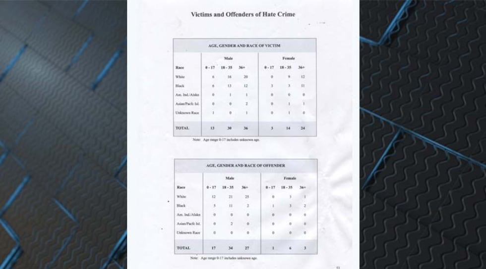 Victims and offenders of hate crime (Source: NBC12)