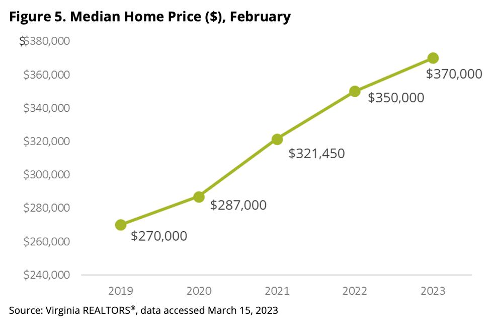 Virginia median home price chart.