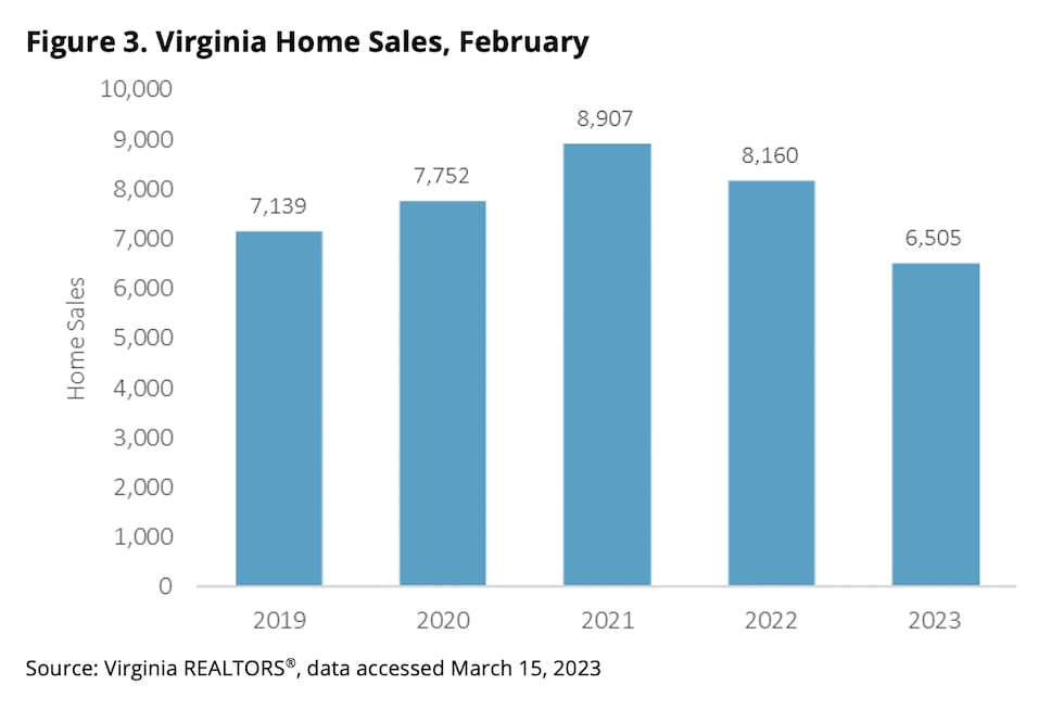 Virginia home sales for February.