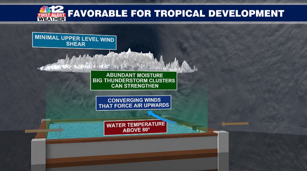 For a tropical system to develop, you need water temperatures above 80 degrees, converging...