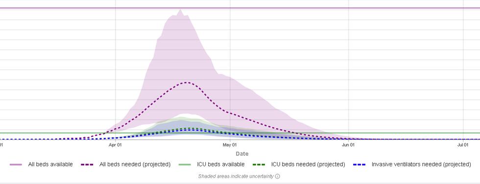 The IHME is now predicting that April 20 will be the peak in the outbreak with deaths starting...
