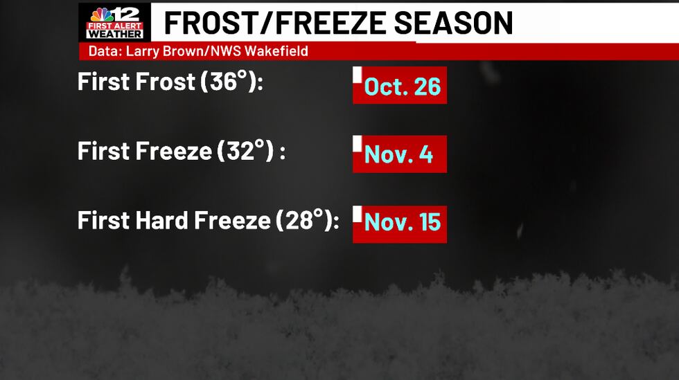 The first freeze this year will come right around the time it typically does in early November.